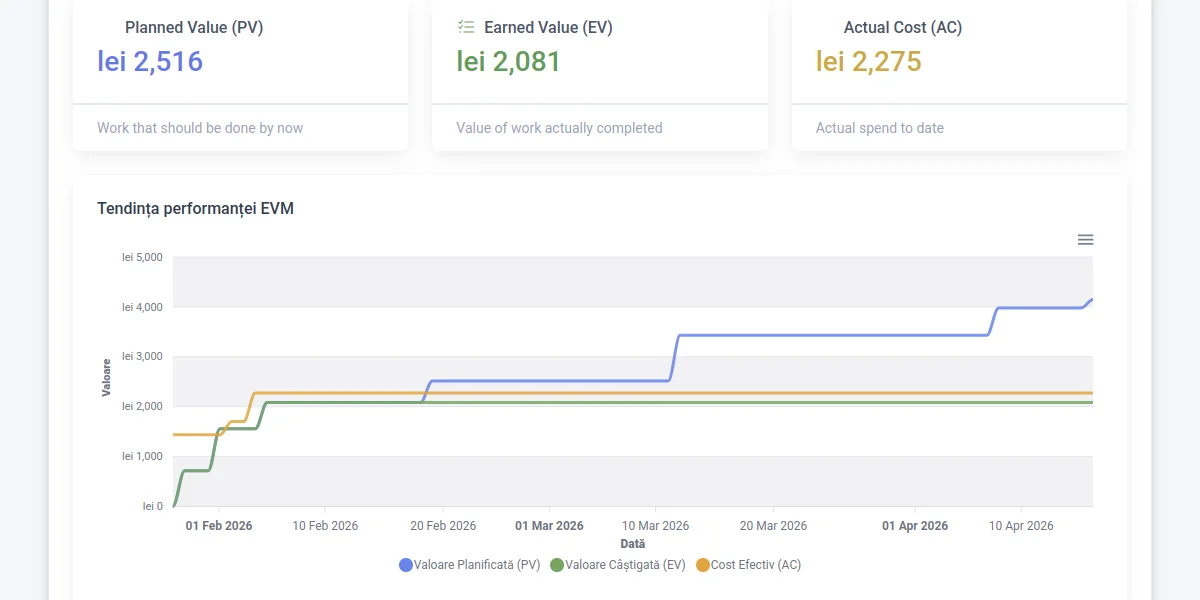 Budget vs actual tracking with EVM