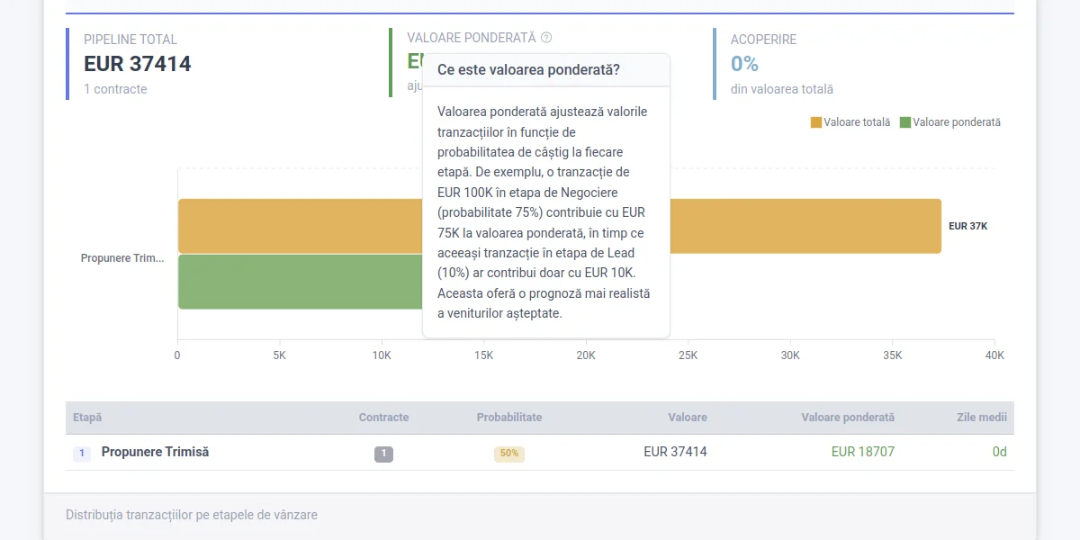 Sales forecast and analytics