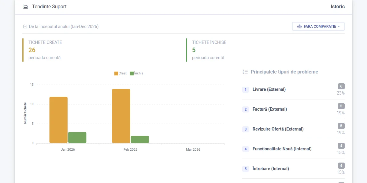 Support analytics and performance dashboard